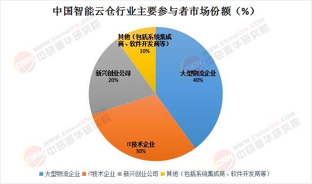 2025中國智能云倉行業 市場全景、競爭格局與未來前景分析